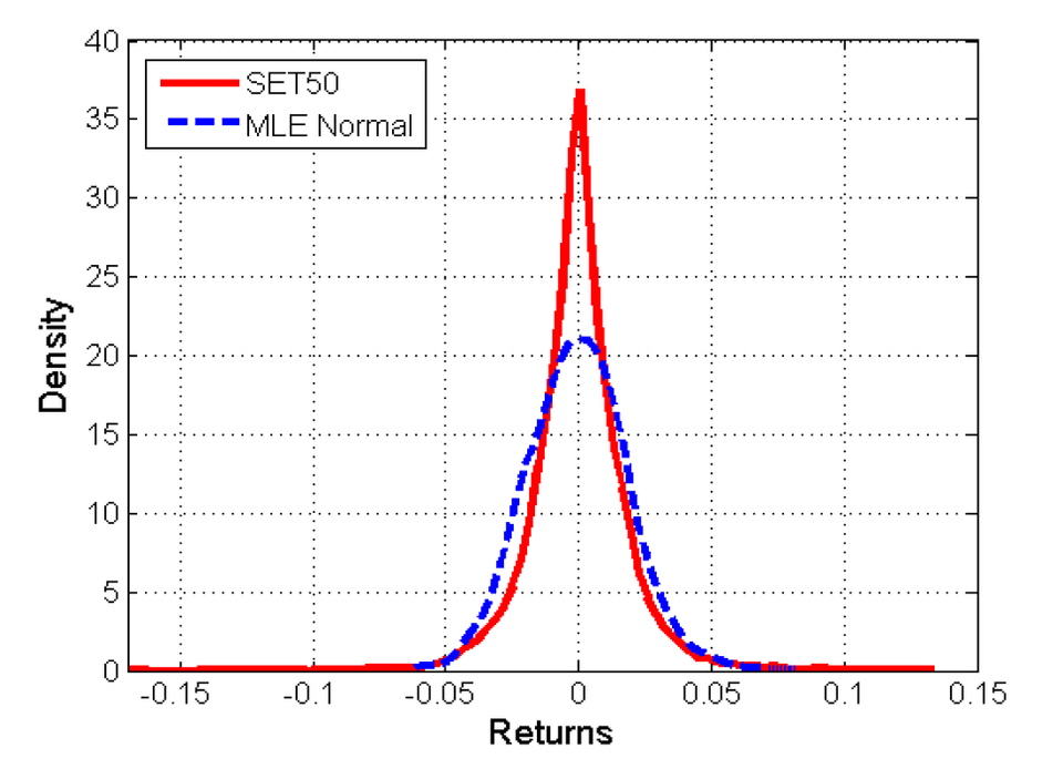 การกระจายตัวของผลตอบแทนของ SET50 index ตั้งแต่ปี 1995 ถึง 2013 เทียบกับการกระจายตัวแบบปกติ 