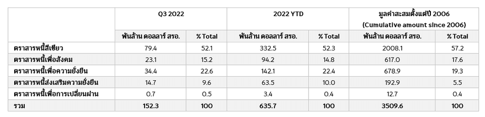 มูลค่าการออกตราสารหนี้ยั่งยืน ณ สิ้นไตรมาส 3 ปี 2022 และมูลค่าสะสมการออกตราสารตั้งแต่ปี 2006