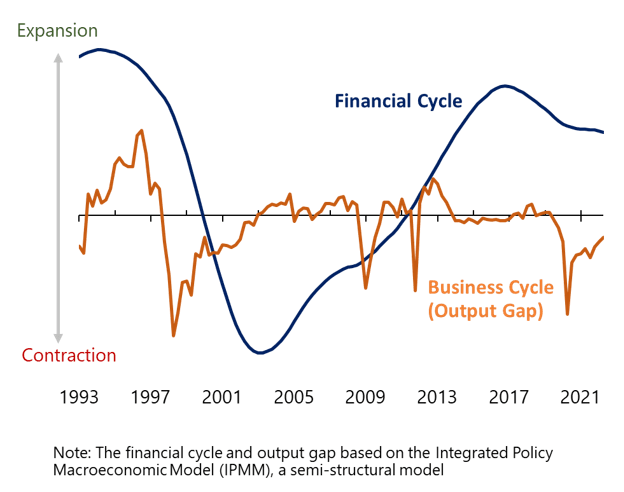วัฏจักรธุรกิจ (business cycle) และวัฏจักรการเงินของไทย (financial cycle)