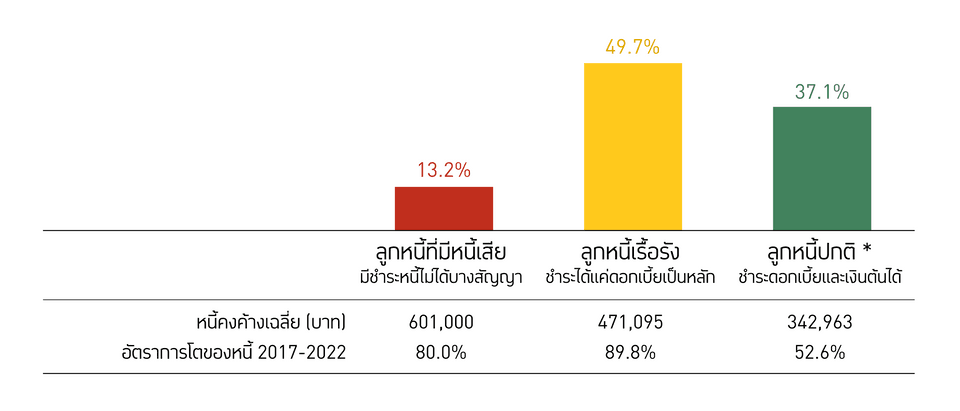 การแยกกลุ่มลูกหนี้เกษตรกรรายย่อย ตามสถานะและพลวัตหนี้