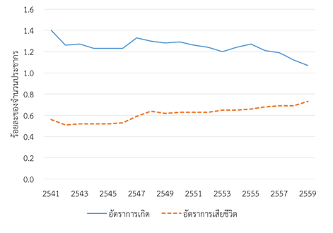 อัตราการเกิดและอัตราการเสียชีวิตของประชากรไทย