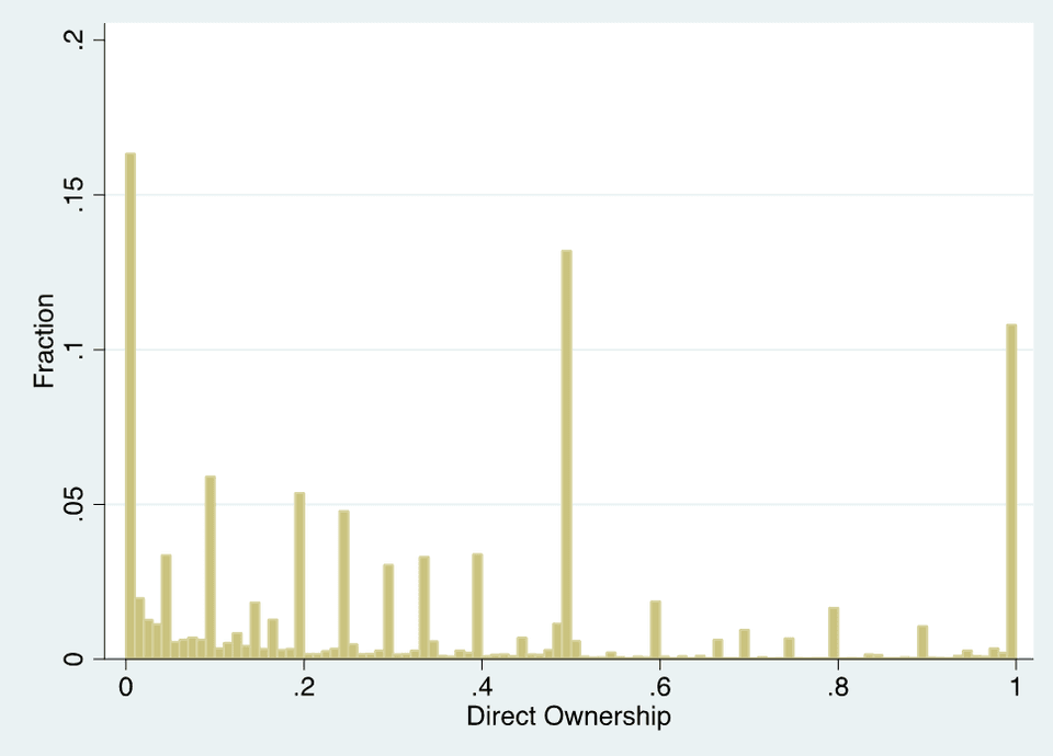 Histogram แสดงสัดส่วนการถือหุ้นทางตรง