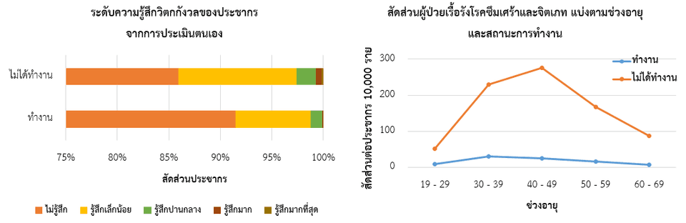 สัดส่วนของผู้ป่วยโรคซึมเศร้าและจิตเภท และอัตราการฆ่าตัวตาย