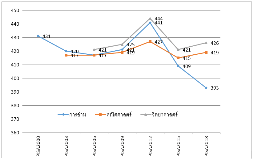 คะแนน PISA ของไทยในด้านการอ่าน คณิตศาสตร์ วิทยาศาสตร์ ตั้งแต่ปี 2000 ถึง 2018