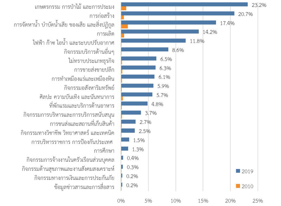 แสดงสัดส่วนแรงงานต่างด้าวทักษะต่ำต่อผู้ประกันตนทั้งหมด แยกตามประเภทธุรกิจ (ISIC)