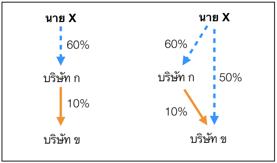 ตัวอย่างของการถือหุ้นทางตรงและทางอ้อม