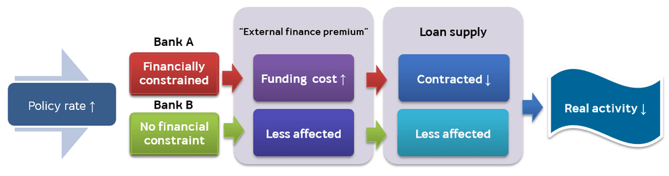 กลไกการส่งผ่านของอัตราดอกเบี้ยนโยบายผ่านช่องทางการปล่อยสินเชื่อ