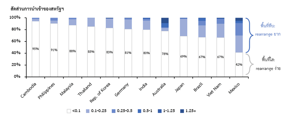 สัดส่วนการนำเข้าสินค้าของสหรัฐฯ จากประเทศต่างๆ แบ่งตามระดับ RR ปี 2567