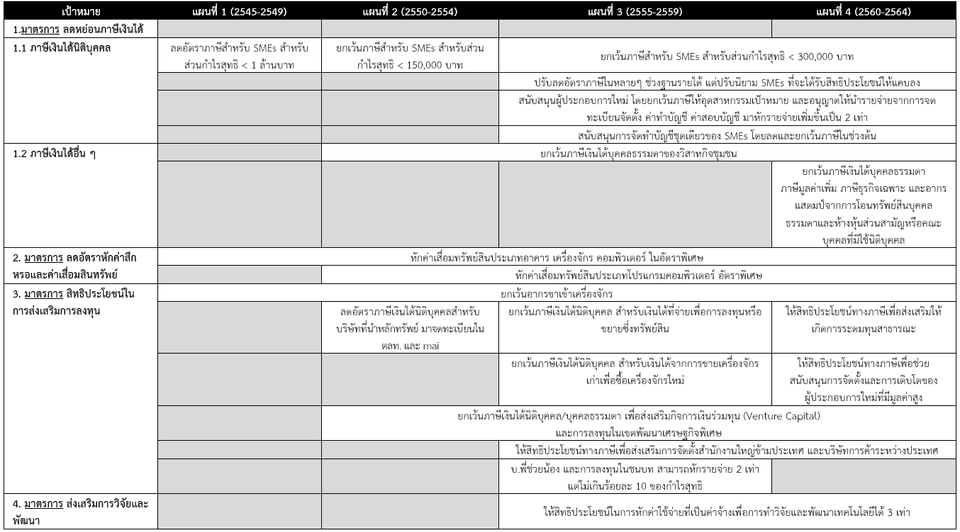 สรุปมาตรการทางภาษี