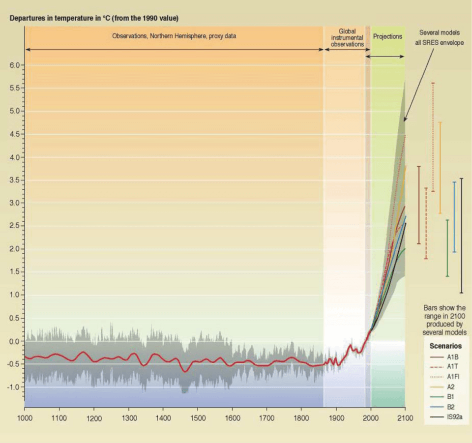 ภาพจำลองของการเปลี่ยนแปลงอุณหภูมิในอดีต ปัจจุบัน และอนาคต (temperature scenarios) จากแบบจำลองภูมิอากาศโลก (GCM) ตาม SRES scenarios