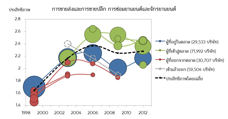 เปรียบเทียบประสิทธิภาพการผลิตแยกตามกลุ่มผู้ประกอบการ