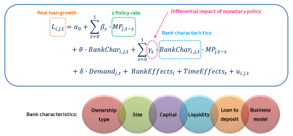 แบบจำลอง Bank-level Panel Fixed-Effects