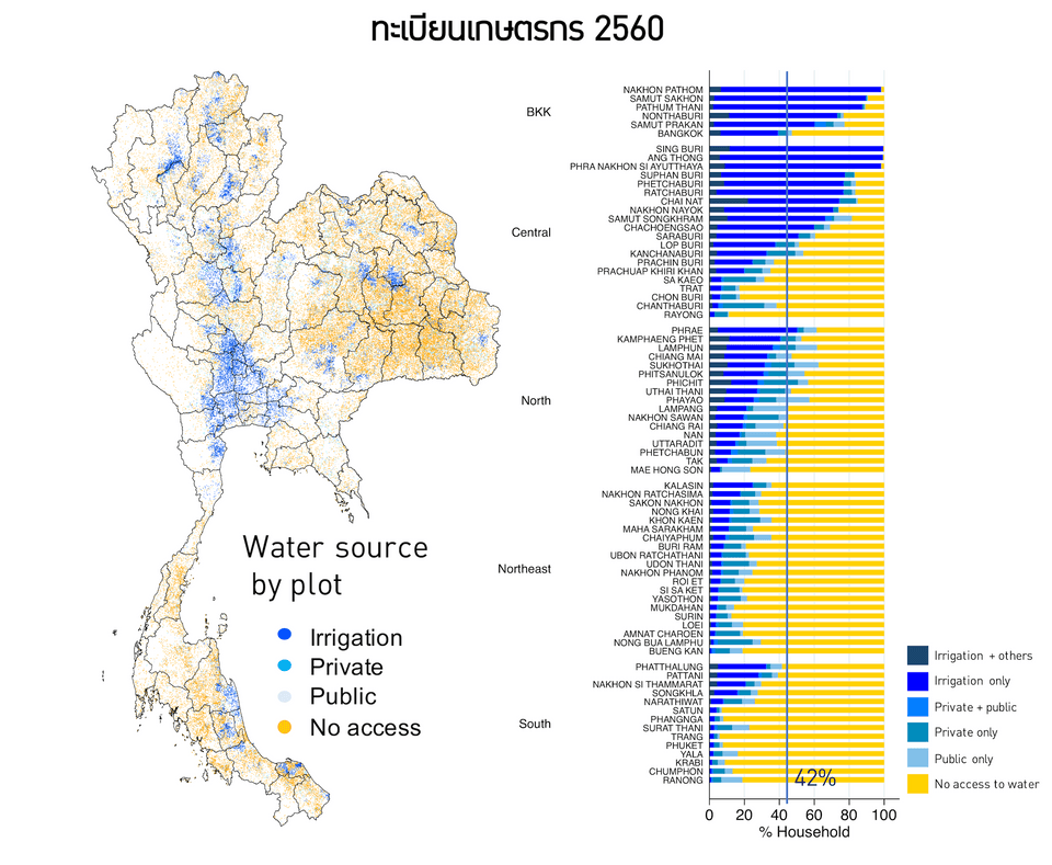 การเข้าถึงทรัพยากรน้ำของครัวเรือนเกษตร