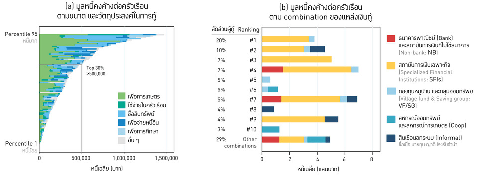 การกระจายตัวของหนี้สินคงค้างรายครัวเรือน ตามวัตถุประสงค์และพฤติกรรมการกู้