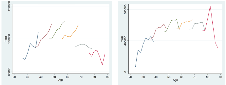 รายได้เฉลี่ย (ซ้ายมือ) และ สินทรัพย์เฉลี่ย (ขาวมือ) ของครัวเรือนแบ่งตามช่วงอายุ ในปี 2005–2015