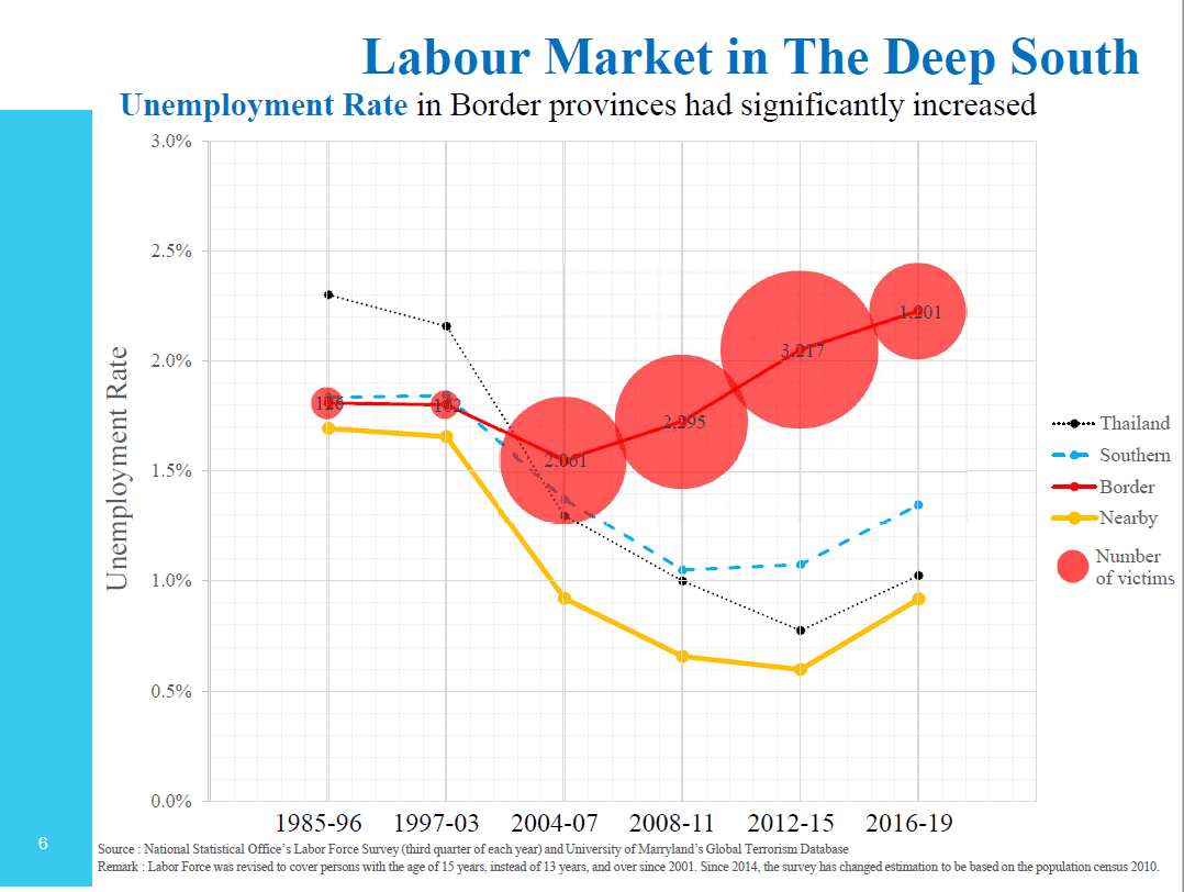 Relationship between Conflict and Labor Market in the Deep South of Thailand