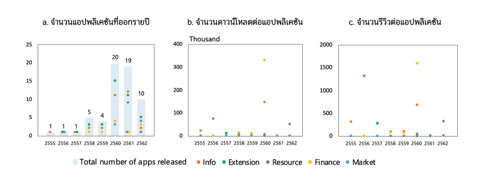 จำนวนแอปพลิเคชันและสถิติการใช้งาน จำแนกตามฟังก์ชันและปีที่เผยแพร่