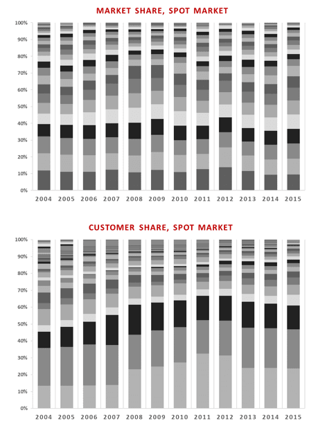 สัดส่วนมูลค่าธุรกรรมและจำนวนลูกค้าในตลาด spot ของ FX dealers แต่ละราย (2015)