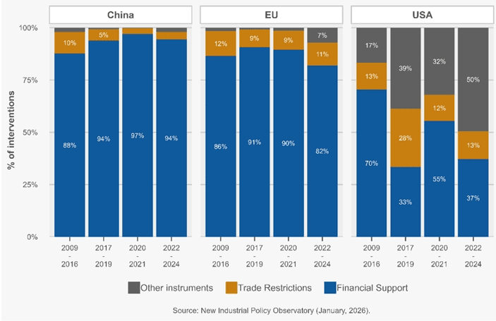 สัดส่วนของประเภทมาตรการอุตสาหกรรมของสหรัฐอเมริกา สหภาพยุโรป และจีน (%)