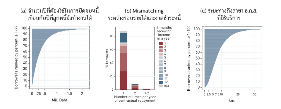 อุปสรรคต่อการชำระหนี้ของเกษตรกรไทย