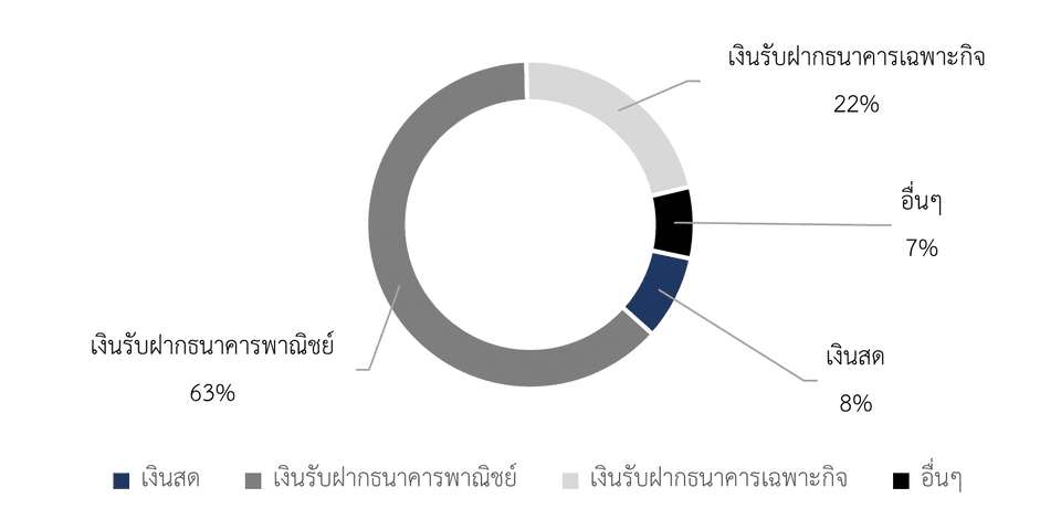 ปริมาณและองค์ประกอบของเงิน ณ กรกฎาคม พ.ศ. 2565)