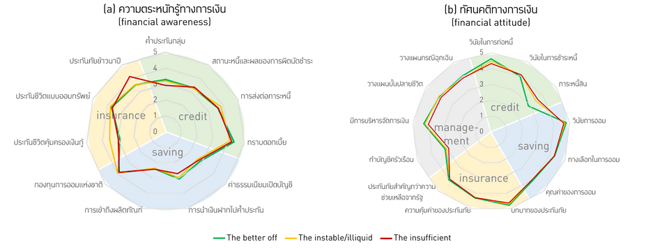 ความตระหนักรู้และทัศนคติทางการเงินของครัวเรือนเกษตรกร