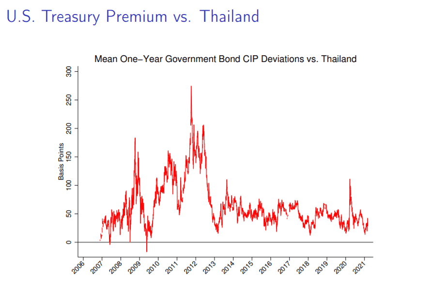 “The Impact of Monetary Policy on the Specialness of U.S. Treasuries” และ “The Unintended Consequence of Financial Sanctions”