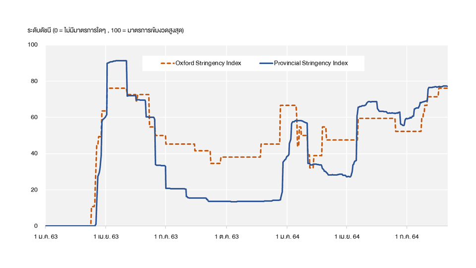 เปรียบเทียบ Composite Index สะท้อนระดับความเข้มงวดของมาตรการคุมการระบาดของไทยจาก Oxford และ Provincal Stringency Index