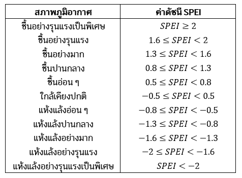 การแบ่งสภาพภูมิอากาศตามระดับความรุนแรงด้วยดัชนี SPEI