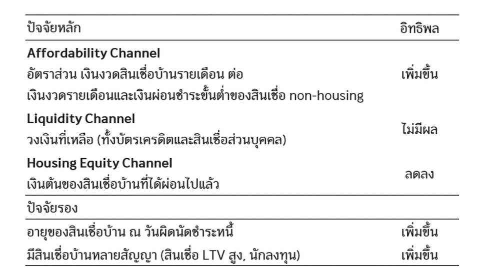 สรุปอิทธิพลของแต่ละปัจจัยที่เพิ่มแนวโน้มการหยุดชำระสินเชื่อบ้าน