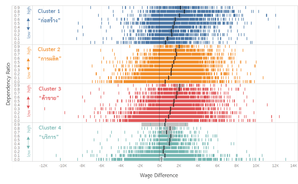 แสดง wage difference และ dependency ratio โดยแบ่งตาม cluster