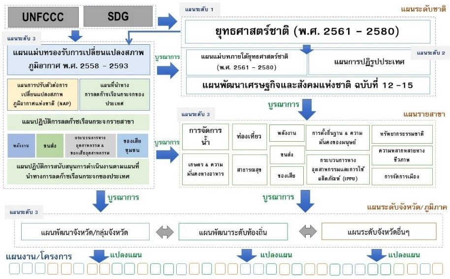 ความเชื่อมโยงของแผนด้านการเปลี่ยนแปลงสภาพภูมิอากาศกับแผนระดับต่าง ๆ ของประเทศไทย