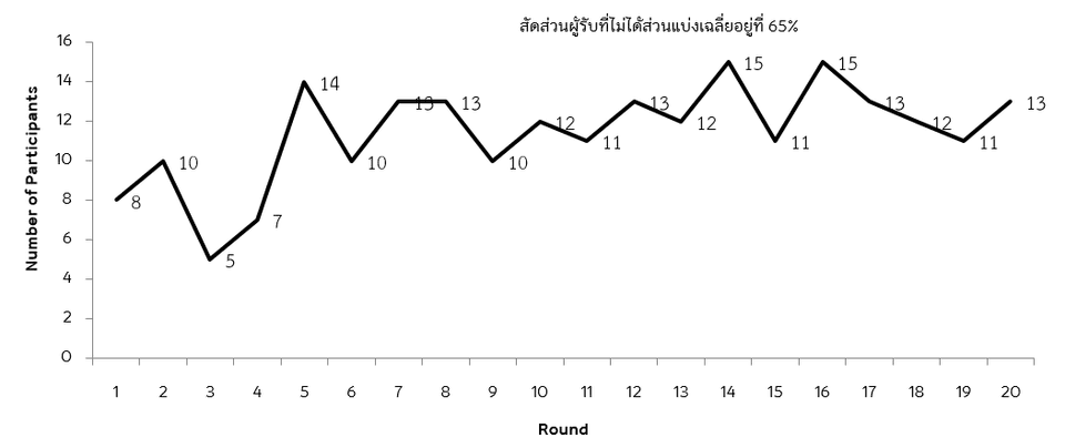 จำนวนผู้จับที่ได้รับส่วนแบ่งจากผู้ให้ จำแนกตามรอบเกม