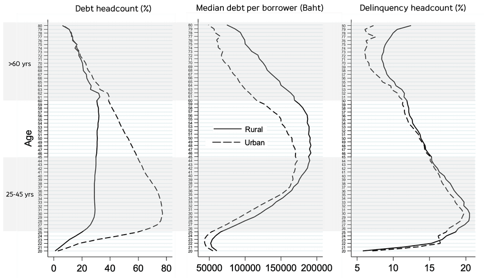 ความแตกต่างตามอายุของสถานการณ์หนี้และหนี้เสียรายคนของคนในเมืองและชนบท (2017)