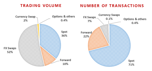 สัดส่วนมูลค่าธุรกรรมและจำนวนสัญญา แยกตาม FX instrument (2015)