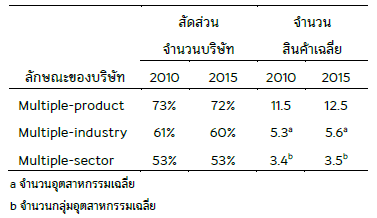 ตารางที่ 1 สัดส่วนจำนวนบริษัทที่มีความหลากหลาย ของสินค้า ปี 2010 และ 2015