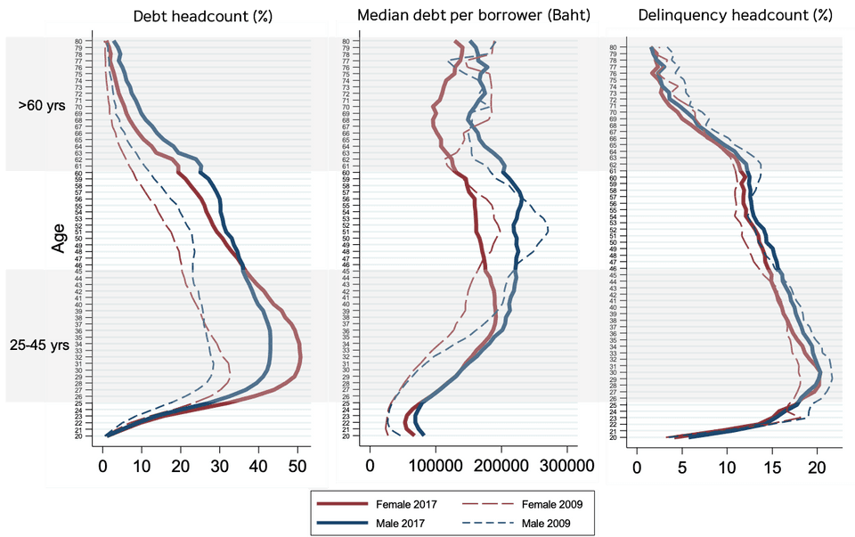 สถานการณ์หนี้และหนี้เสียรายคนของผู้หญิงและผู้ชายตามช่วงอายุ (2009–2017)