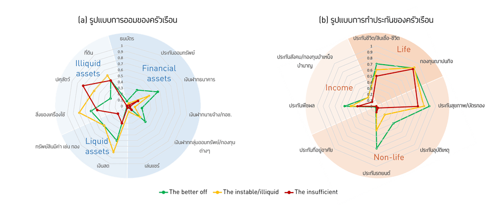 พฤติกรรมการออมและการประกันภัยของครัวเรือนเกษตรกร