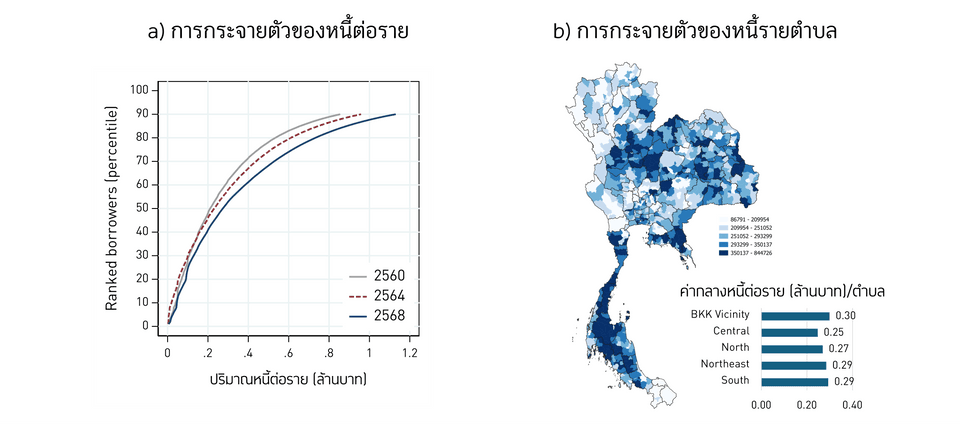 เกษตรกรไทยมีหนี้มากขนาดไหน?