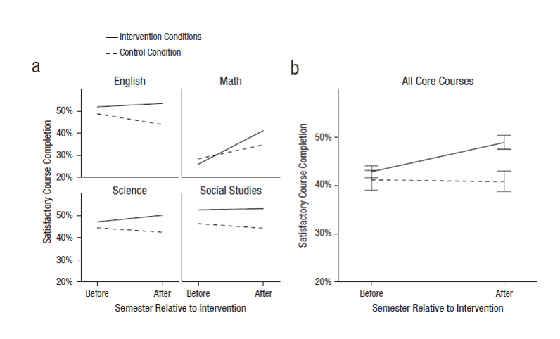 ผลการเรียนเปรียบเทียบระหว่างก่อนและหลังการอบรมของนักเรียนกลุ่มเสี่ยงในวิชาหลัก คือ ภาษาอังกฤษ คณิตศาสตร์ วิทยาศาสตร์และสังคมศาสตร์
