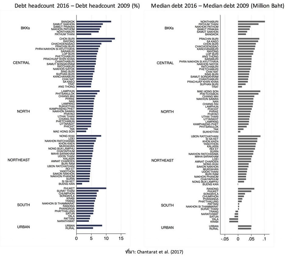 ความเปลี่ยนแปลงรายพื้นที่ของสถานการณ์หนี้และหนี้เสียรายคน