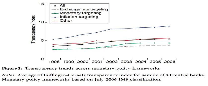 Transparency trend across monetary policy framework