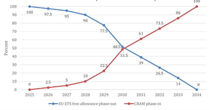 อัตรา (%) การ phase-out free allowance และการ phase-in CBAM
