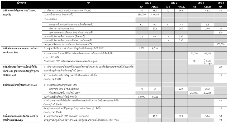 เปรียบเทียบ KPI ของแต่ละแผน