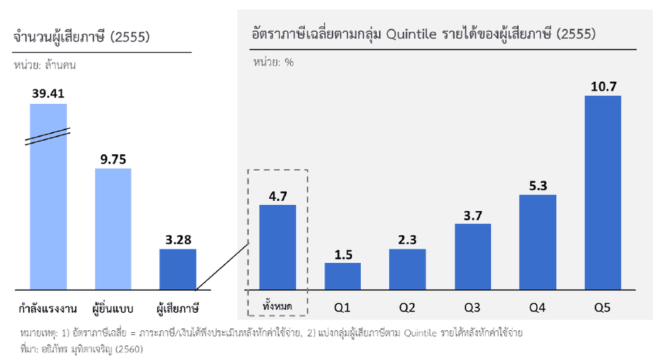 จำนวนผู้เสียภาษี และอัตราภาษีเฉลี่ยตามกลุ่ม Quintile รายได้ของผู้เสียภาษี (2555)