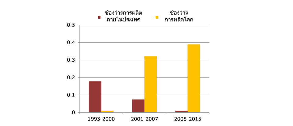 ความสัมพันธ์ของตัวแปรต่าง ๆ กับเงินเฟ้อไทยใน Unobserved Component Model