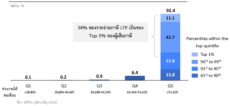 การกระจายของรายจ่ายภาษี LTF ตามกลุ่ม Quintile รายได้ของผู้เสียภาษี (2560)