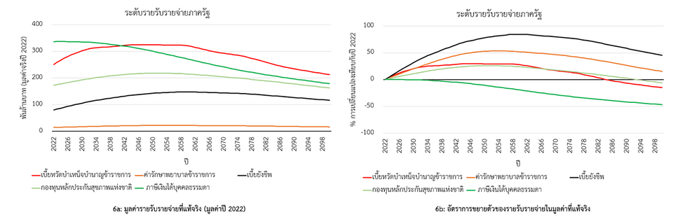 การเปลี่ยนแปลงรายรับรายจ่ายที่เกี่ยวข้องกับโครงสร้างประชากรปี 2022–2100 บนข้อสมมติ