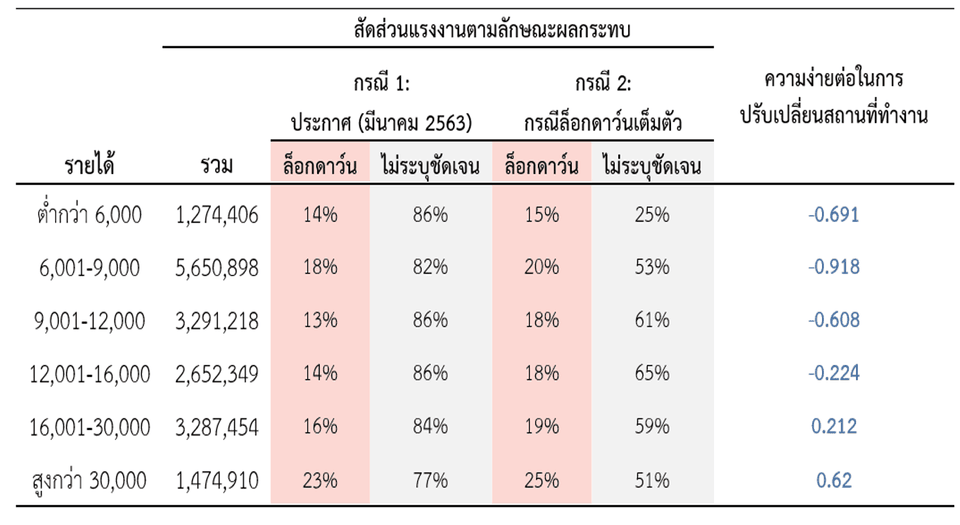 สัดส่วนแรงงานที่ได้รับผลกระทบจากการล็อกดาวน์จำแนกตามกลุ่มรายได้