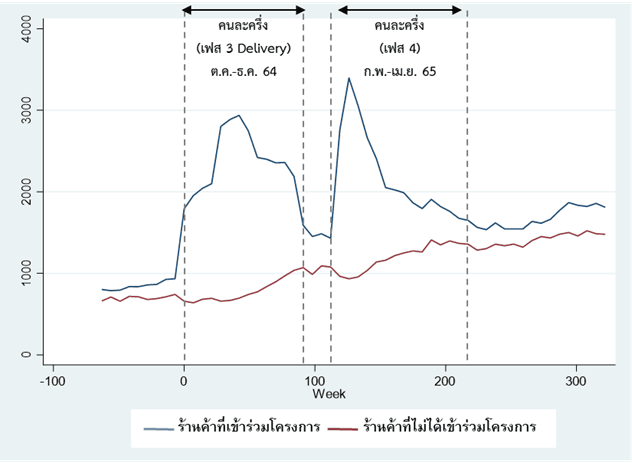 ยอดขายเฉลี่ยรายสัปดาห์ (บาท) ของร้านค้าก่อนและหลังการเข้าร่วมโครงการคนละครึ่ง